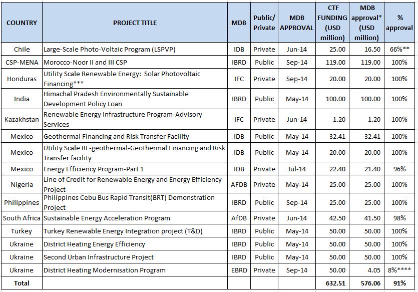 Table 8: List of Projects/Programs Approved by the MDBs (April 1 to September 30, 2014) * For private sector programs, the MDB approval refers to the amount of sub-project approvals.
