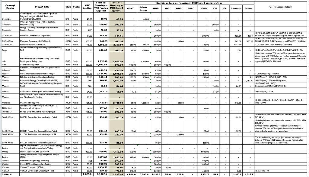 Annex II: Co-financing Breakdown for CTF Projects and Programs (USD million)* I.