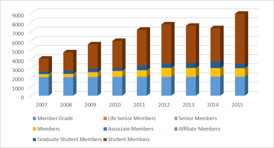 12 PART B - ORGANIZATIONAL ACTIVITIES B.1 Membership Development Activities Total number of active members in the past 5 years.