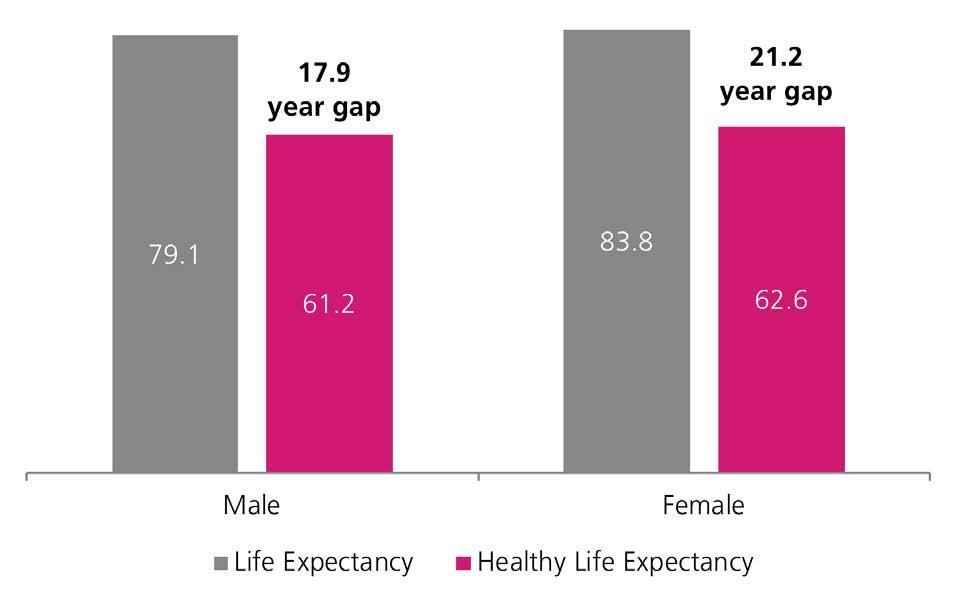 Statistical Bulletin 1.7. Healthy life expectancy Whilst our local residents are living longer, the length of the time spent living in good health is also an important factor.