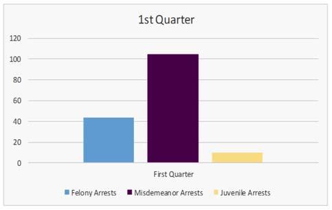 Responses 382 Crash Reports 112 OVI Arrests 22 Felony Arrests 44 Misdemeanor Arrests 105 Juvenile