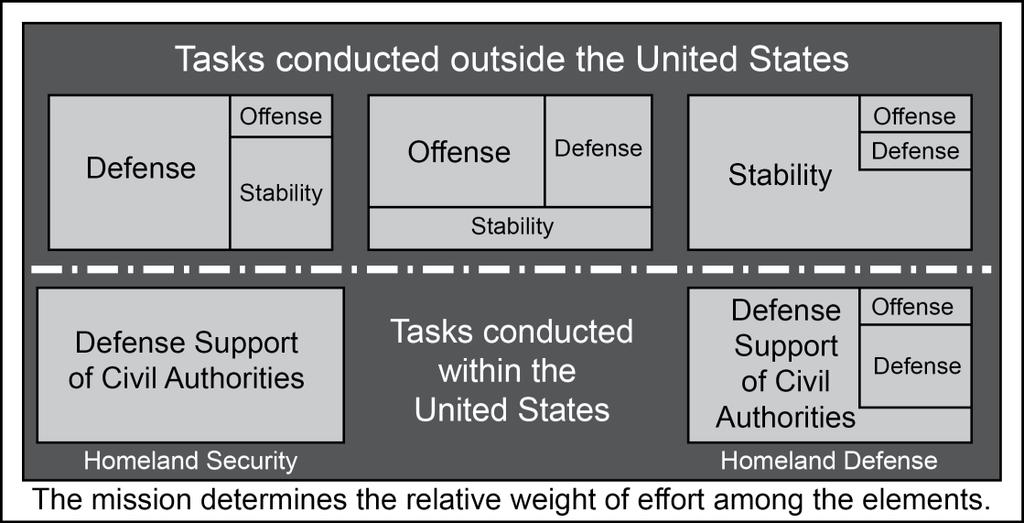 The Army s Operational Concept Figure 3-1. Decisive action 3-8. Operations require versatile, adaptive units and flexible leaders who exhibit sound judgment.