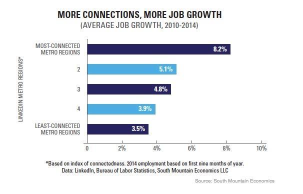 The mostconnected communities had more than double the job growth of the leastconnected
