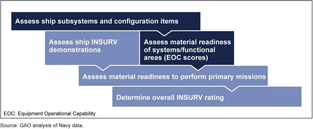 Appendix I: Scope and Methodology INSURV provides an overall assessment, we included Equipment Operational Capability scores to provide additional insight into the material condition of a ship s