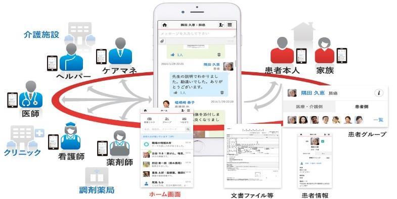Business Outline: A communication platform for medical and nursing care : 400 million yen (maximum) / 300 million yen (maximum) Date of announcement: April 27, 2016 / March 7, 2018 Dispatch of