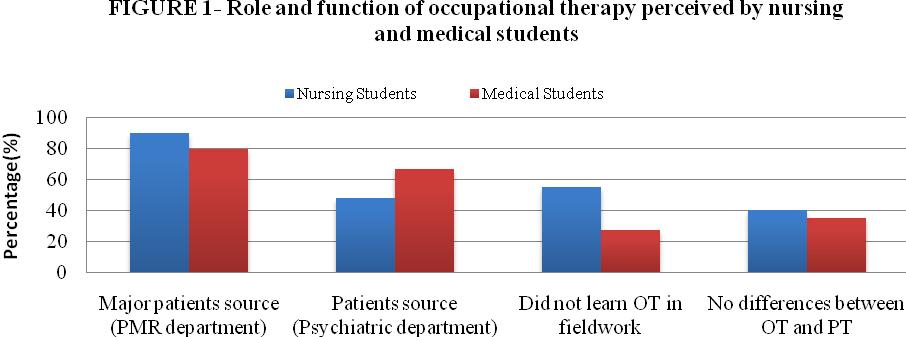 Nursing and medical students perspectives on occupational therapy 84% nursing students and 92% medical students expressed positive view on the unique function of occupational therapy profession.