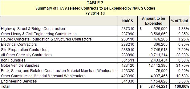 below grouped the all contracts by NAICS code and
