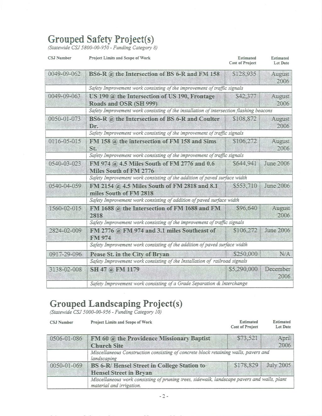 Grouped Safety Project(s) (Statewide CSJ 5800-00-950 - Funding Category 8) CSJ Number Project Limits and Scope of Work Estimated Cost of Project Estimated Let Date Safety Improvement work consisting