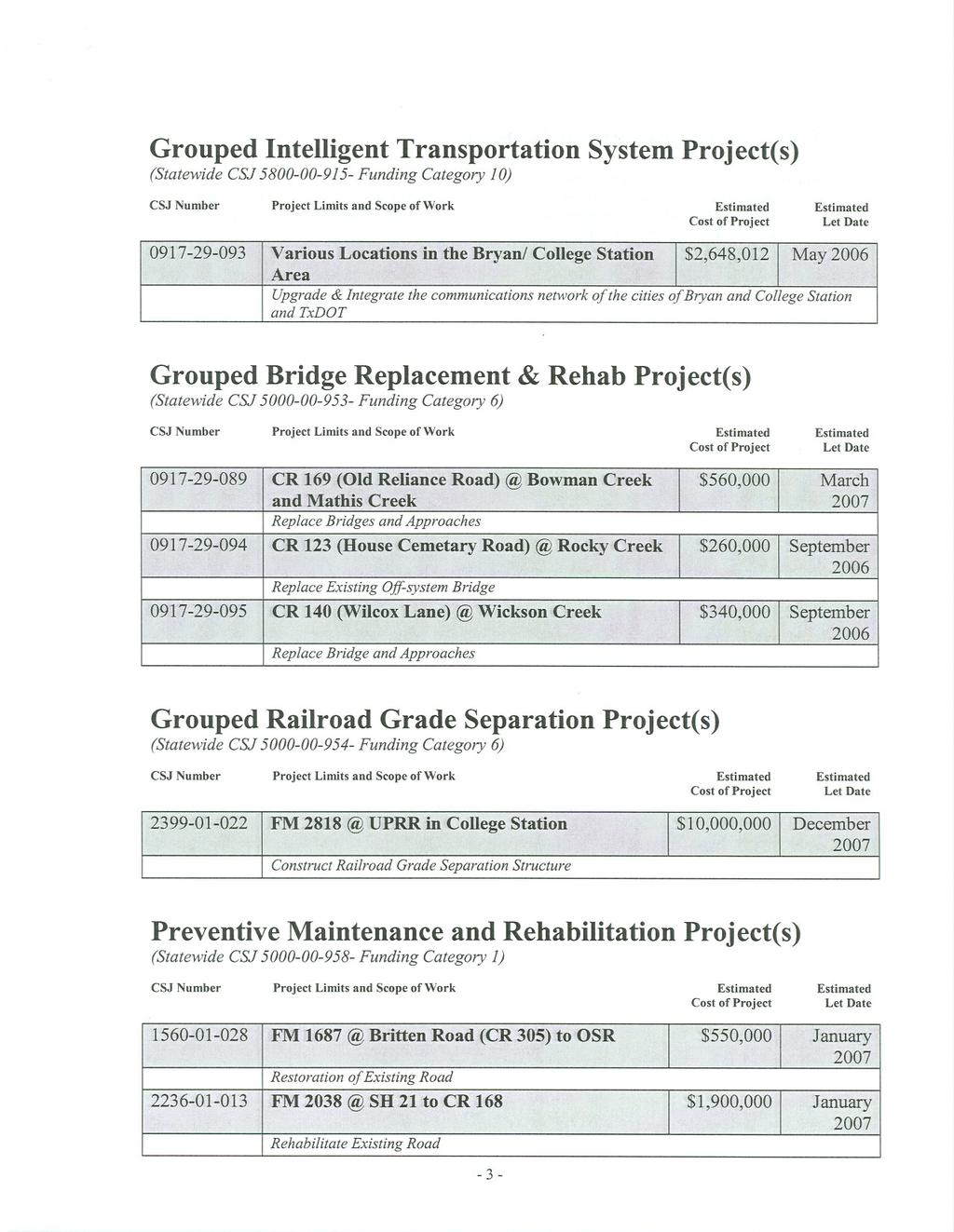Grouped Intelligent Transportation System Project(s) (Statewide CSJ 5800-00-915- Funding Category 10) CSJ Number Project Limits and Scope of Work Estimated Cost of Project Estimated Let Date Upgrade