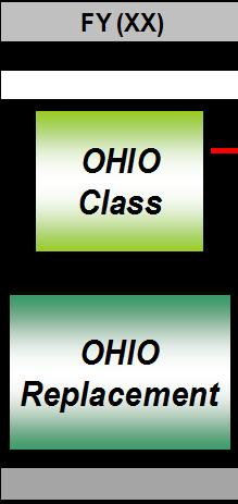 years to an unprecedented 42 years OHIO Class will begin to retire in 2027 Lead OHIO Replacement (OR) construction must commence in 2021 There is no additional