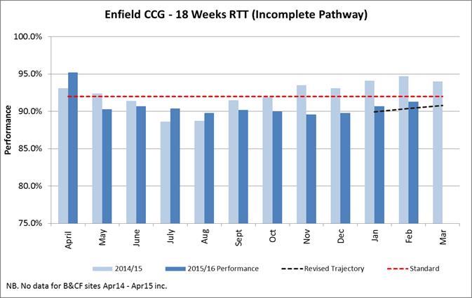 Across all Trusts, Enfield s performance for the 18 Weeks Referral to Treatment standard was 91.3% for February, a rise of 0.6% from January.