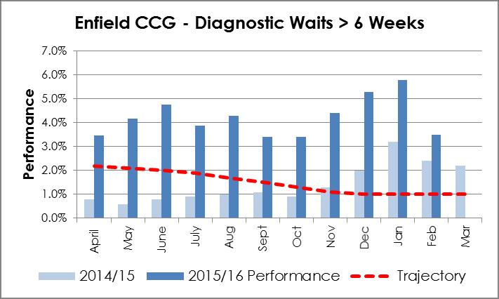 6 Week Diagnostic Waits Enfield CCG continues to track below the trajectory for recovering diagnostics performance, due mainly to endoscopic modalities breaches at RFL and NMUH.