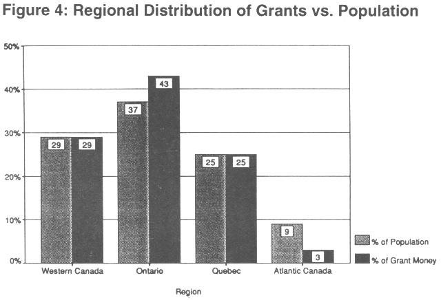 Figure 5: Percentage of Total Value of Grants