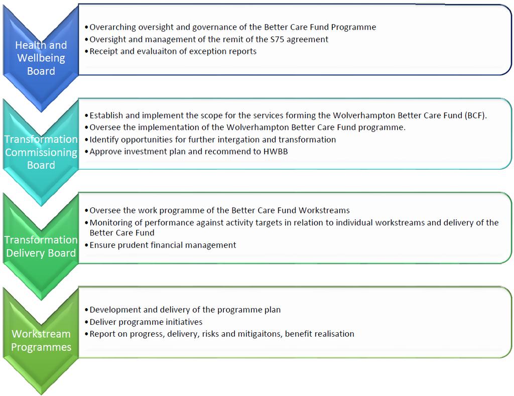 Figure 5 Governance, delivery structure and responsibilities for the Better Care Fund.