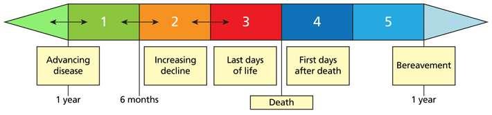 North West Model for End of Life Increasing decline (<6 months) Increasing decline (last weeks of life) Advancing disease (<1 year) Holistic patient assessment (inc.