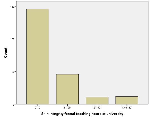 Figure 1: Representation of formal teaching received in University Figure 1: Summary of distribution of skin integrity formal teaching hours at university In general, students registered on