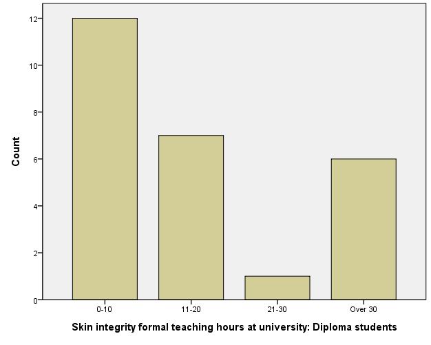 9%) reported receiving less than 10 hours formal teaching over their 3- year courses, compared with only 12 students (46.2%) registered on diploma courses.