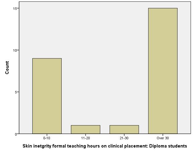 Figure 4: Comparison of distribution of skin integrity formal teaching hours on clinical placement: Diplomaregistered and Degree-registered students After merging low-frequency categories, the