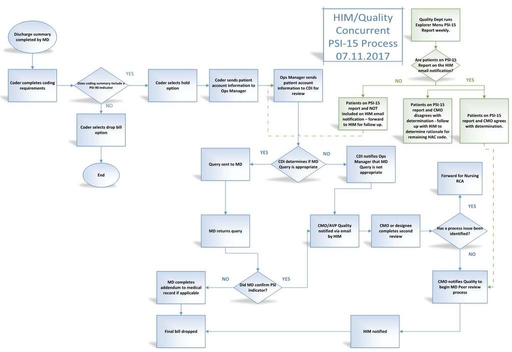 HIM/Quality Concurrent PSI-15 Process Provide a flow chart that breaks down each step of