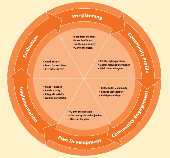 equality of opportunity for all members of the community, regardless of gender, age, race, cultural background, ability or location. 16 PHAIWA, 2013. Figure 7 - Planning cycle: health and wellbeing.