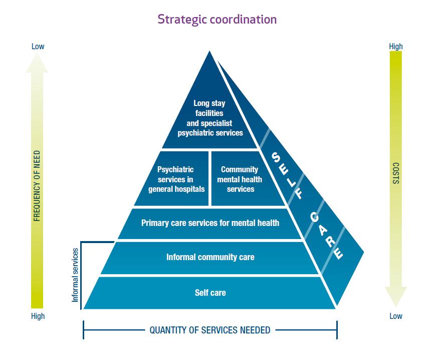 Figure 10 - World Health Organisation service organisation pyramid for an optimal mix of services for mental health. Source: Mental Health Commission.