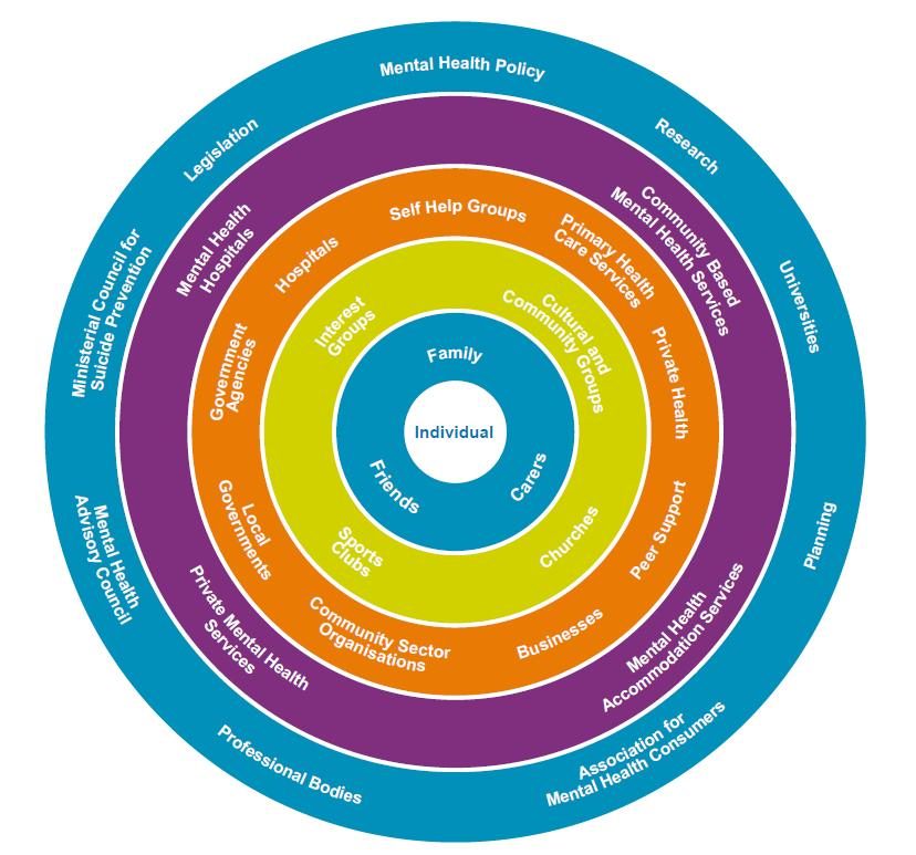 Figure 11 - Ecomap of supports and services potentially available to people experiencing mental health problems and/or mental illness. Source Mental Health Commission.