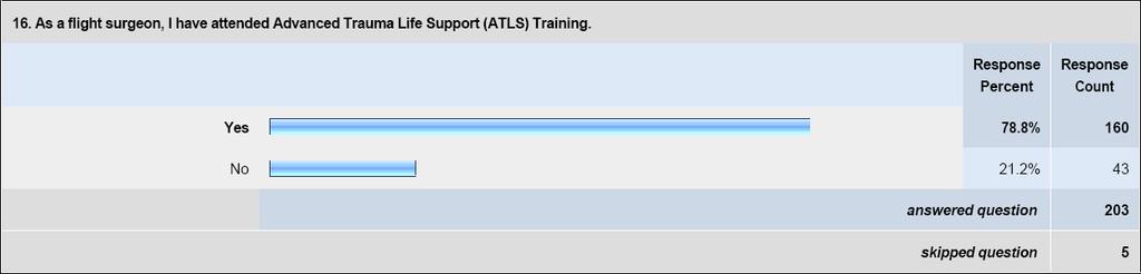 Figure 22: Advanced Trauma Life Support (ATLS) Course Attendance Figure 23: ATLS Attendance vs.