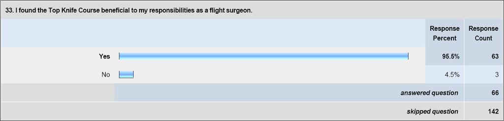 Flight Surgeon AFSCs Figure 48: Top Knife