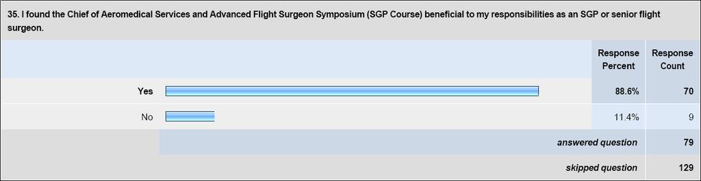 Figure 50: SGP Symposium Attendance vs.