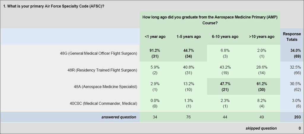 Figure 2: Cross-tabulation of AFSC with Elapsed Time since AMP Graduation The overwhelming majority of Air Force flight surgeons stated their AFSC matched their currently assigned primary duties as