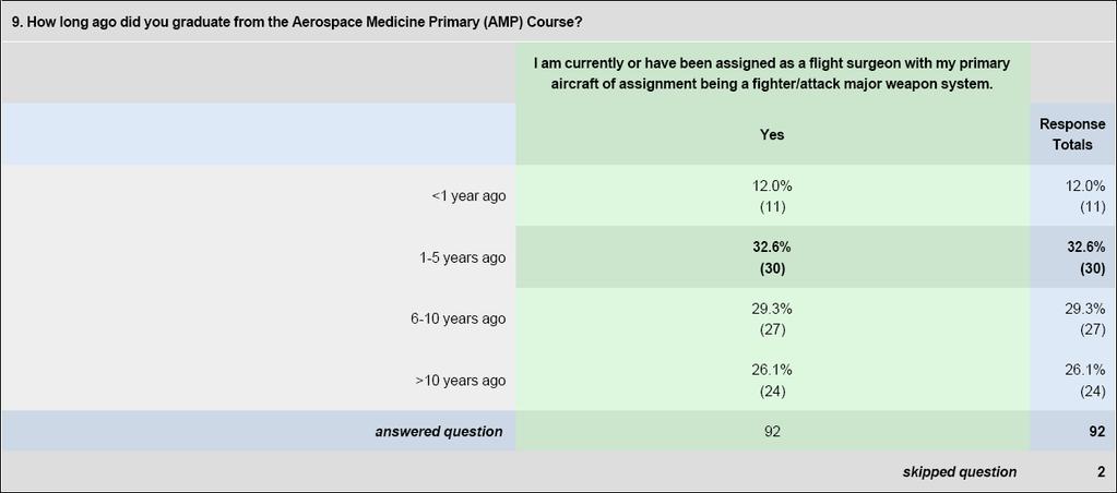 Figure 6: Flight Surgeons with Fighter/Attack Major Weapon System (MWS) Experience Figure 7: Fighter/Attack Experience vs.
