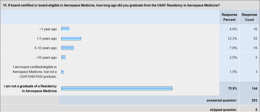Figure 12: Aerospace Medicine Board Eligible/Certified Time since AMP Graduation Although most survey participants report a permanent change of station (PCS) frequency of every 2-3 years, the