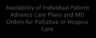 Advance Care Plans and MD Orders for Palliative or