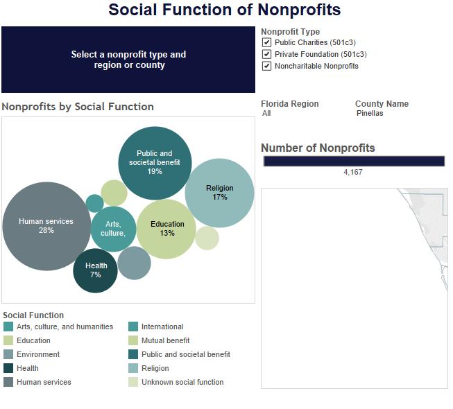 Nonprofits by