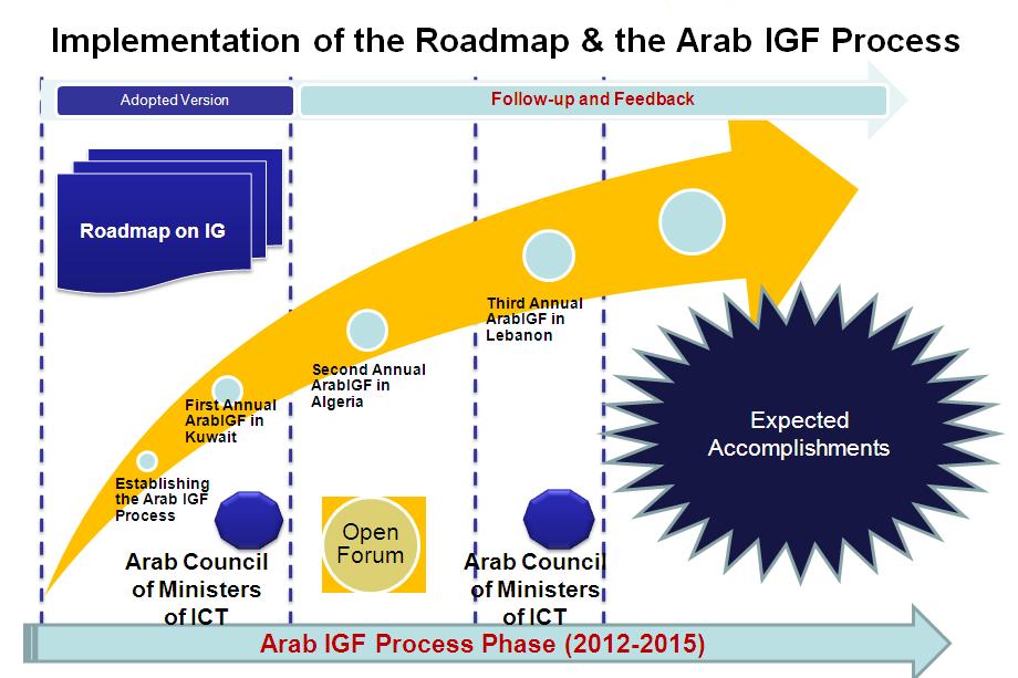 Dialogue on Internet Governance" (ArabDIG) the "Arab Regional Roadmap for Internet Governance: Framework, Principles and Objectives