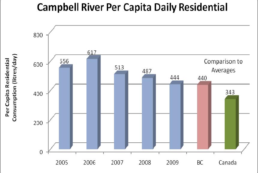 City of Campbell River Water Utility Rate Review Figure 3: Campbell River per Capita Daily Residential Water Use From April 2009 Annual Water Report, City of Campbell River 2.