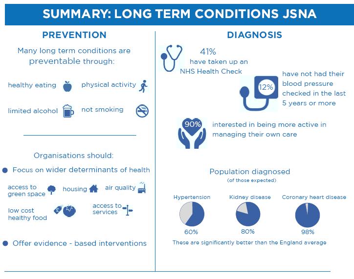 Focus on: GP JSNA Long term conditions JSNA Why we