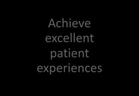 3. Patient Experience is what the process of receiving care feels like and is defined by The Intelligent Board (Dr Foster 2010) as feedback from patients on what actually happened during the