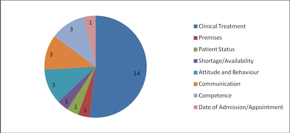Figure 5: Areas of moderately critical negative feedback in Quarter 2 Below are criticality 3 (moderately critical) Care Opinion stories received in the second quarter 217-218 Table 2: Criticality 3