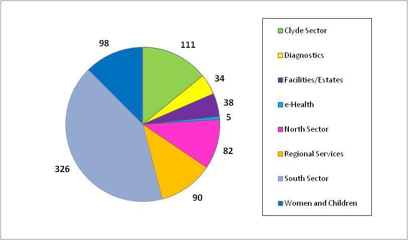 By Sector Chart 1: Breakdown of Completed Complaints Acute / Board For HSPCs, the breakdown of