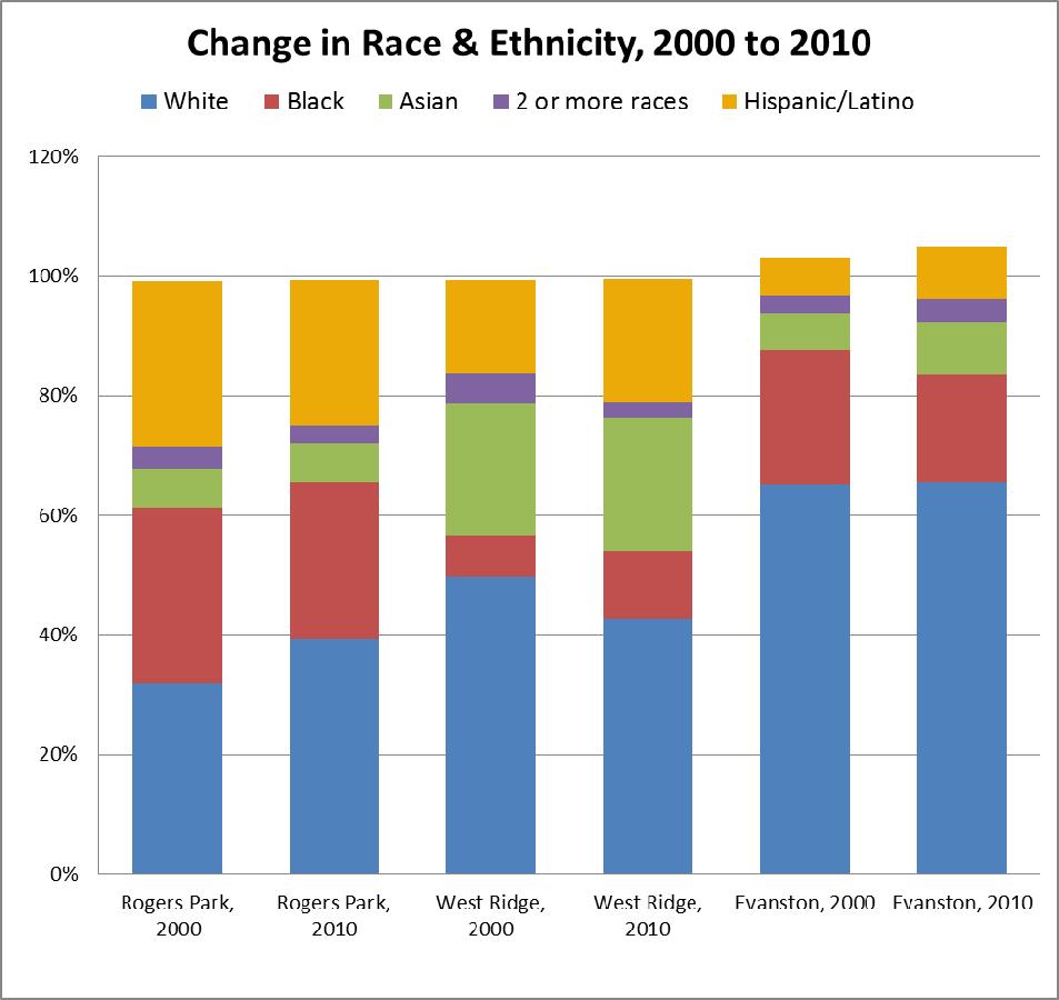 Target Areas and Populations Ethnicity Over 60% of Evanston residents are White.