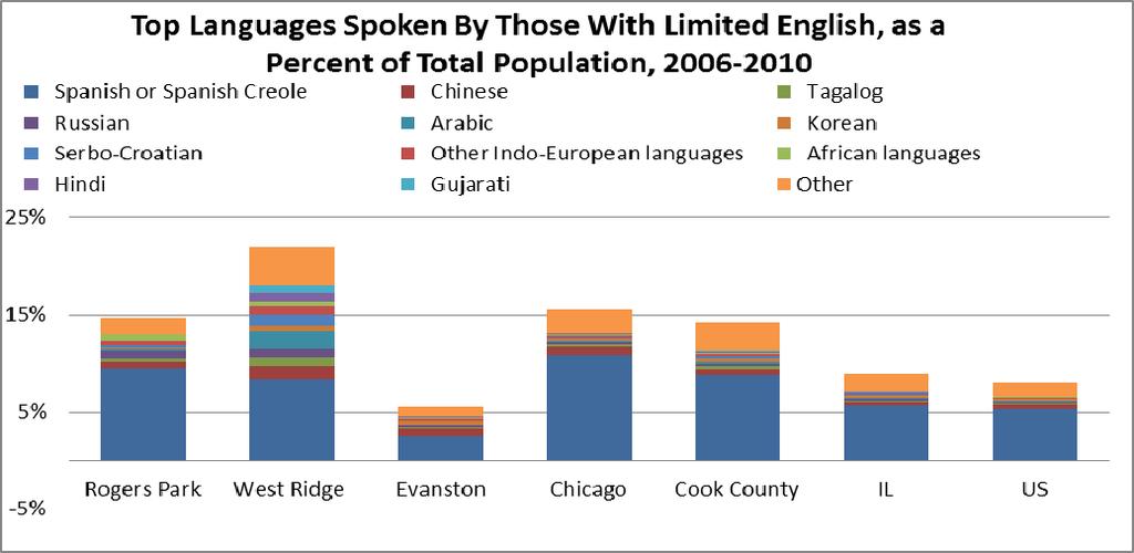 Target Areas and Populations Language Spoken Over 20% of residents in West Ridge are limited English speakers, compared to about 15% in Rogers Park and just over 5% in Evanston.
