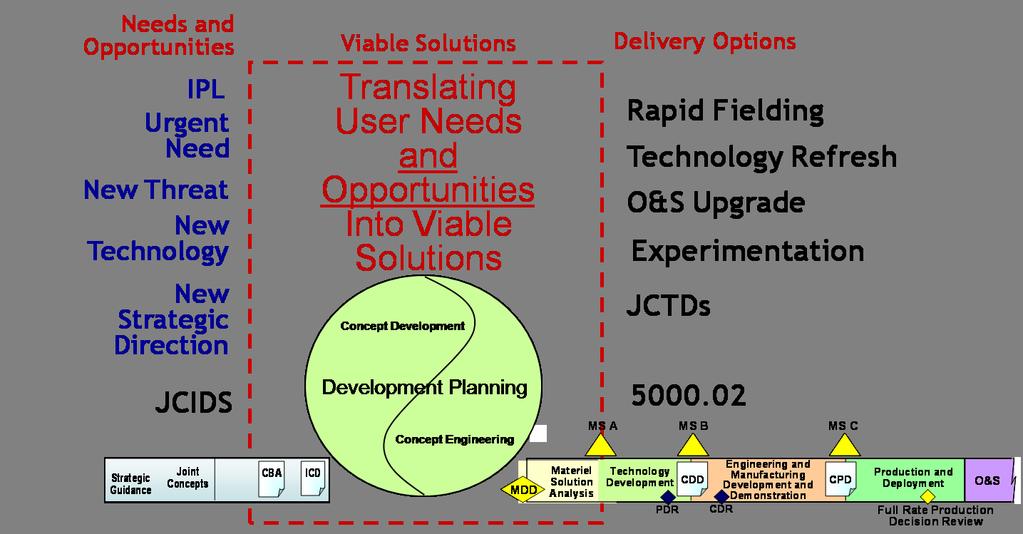 Where Does Development Planning Fit?