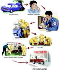 10 Emergency medical services Development of civilian EMS Battlefield experiences Soldiers died before getting lifesaving care Early attempts at setting field treatment protocols 11 History of