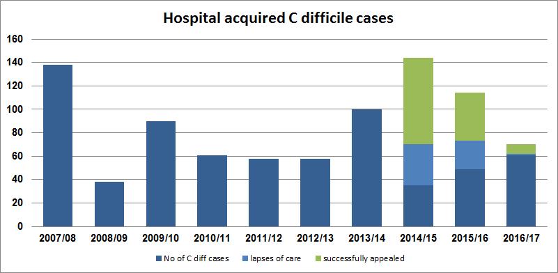 Achieve hospital acquired infection targets: Clostridium difficile UCLH have reported 89 cases by the end of December 2016; 8 of these cases have been determined as