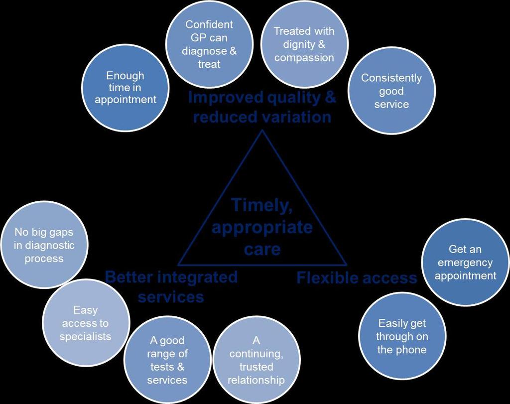 Figure 8.10: Three main domains of primary care 8.8. GP Outcomes Framework NHS NW London has pioneered the use of the GP Outcomes Framework within its CCGs.