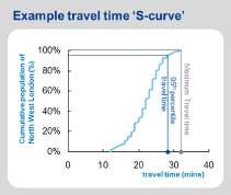 The curve starts at the bottom of the graph (the x axis) with the shortest possible journey and then cumulatively adds on all the other possible journey times up to the very longest travel time at