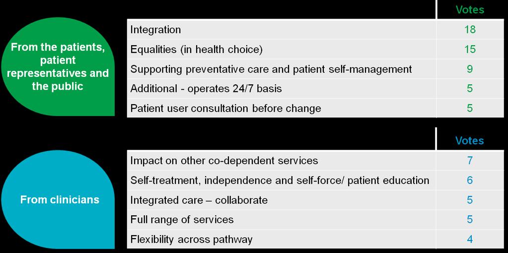 although the public ranked Patient Experience and Patient Choice slightly higher than