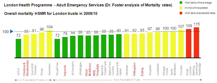 In NW London, however, the NHS is struggling to deliver consistent, high quality hospital care: Patient experience across NW London hospitals is low compared to other regions Many staff would not be