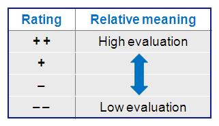 Figure 5.11: Ratings used in evaluations The rankings of each option against the criterion are aggregated to identify the option with the highest relative ranking across all the criteria.